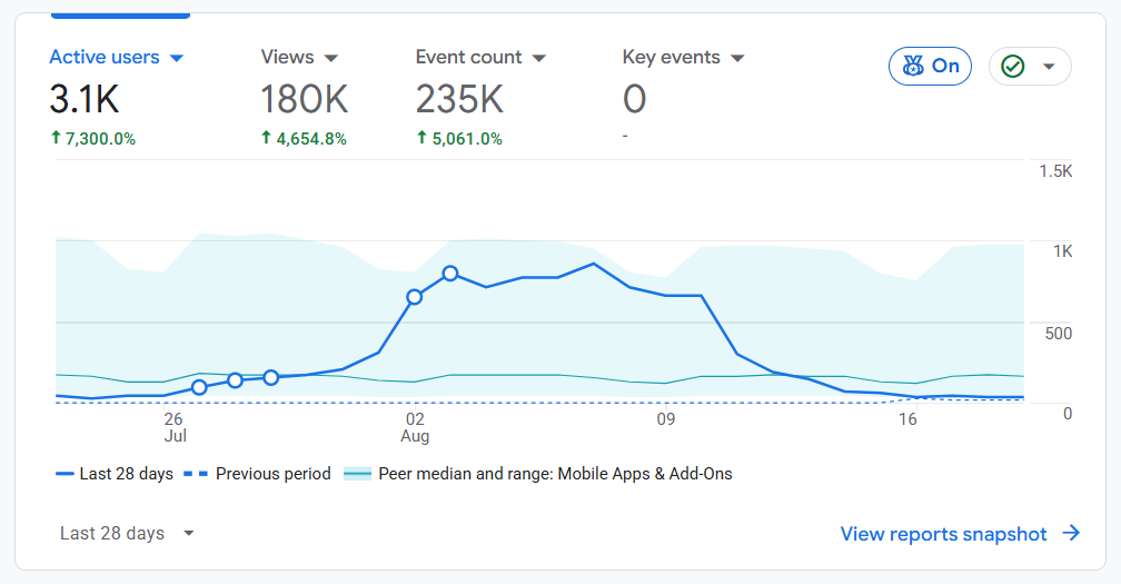 Google Analytics Pielgrzymka App - 3.1K użytkowników, 180K odsłon